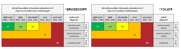 Do your policies 和 procedures address the HITRUST criteria?